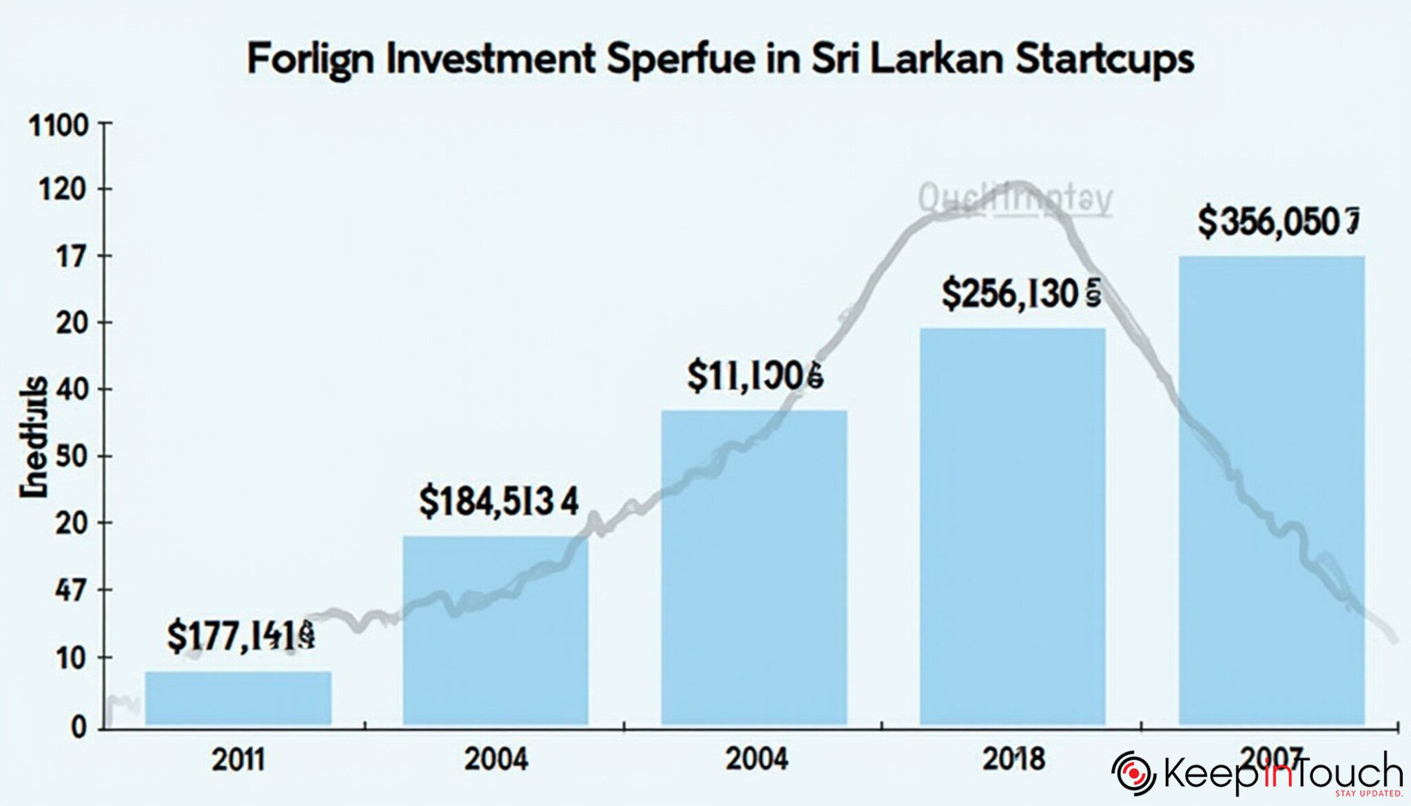 Sri Lankan entrepreneurs, investment trends, startups